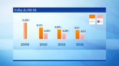 Každý rok menej hlasov. Takto klesá popularita maďarských strán na Slovensku