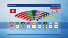 Zloženie nového parlamentu: Tu sú možné povolebné koalície