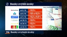 Banky zvyšujú úroky