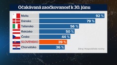 Prepočty sú nekompromisné: Väčšina Slovákov sa pred letnou dovolenkou k vakcíne nedostane