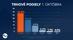 Markíza opäť na čele: Televízne noviny v stredu dominovali v oboch kľúčových cieľových skupinách