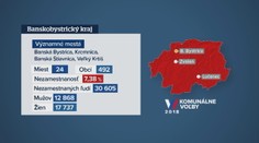 Predvolebný špeciál: Pozreli sme sa na Banskobystrický kraj