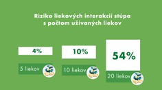 Stačia dva lieky a môžete mať problém. Nemusia byť bezpečné