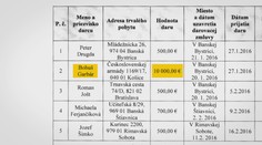 Špión Garbár poskytol dvom stranám finančné dary. Peňazí na rozdávanie ale nemal