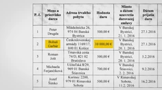 Špión Garbár poskytol dvom stranám finančné dary. Peňazí na rozdávanie ale nemal