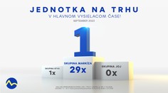 Skupina Markíza si v septembri 2023 medziročne výrazne polepšila. Televízne noviny jednotkou na trhu každý deň