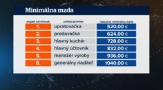 Minimálna mzda nie je iba jedna. Náročnejšie povolania majú nárok na vyššie odmeny