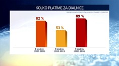 Vrátil sa kartel? Odborník na výstavbu diaľnic sa obáva, že áno