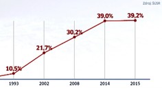 Tradičná rodina? Čísla na Slovensku hovoria niečo iné