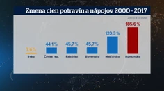 Pozrite si, ako sa ceny potravín dvíhali za posledné roky naprieč Európu