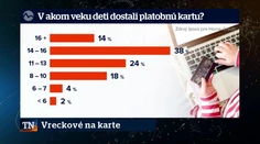 Vreckové na karte