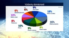 Za ktoré potraviny míňame najviac peňazí