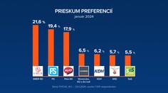 Prieskum preferencií: Po sto dňoch vlády by mala koalícia v parlamente ešte silnejšiu väčšinu