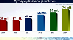 Ministerstvo zareagovalo na gastrolístky: Toto stanovisko je neoblomné