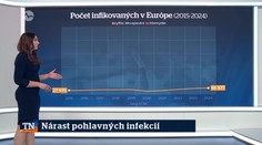 Nárast pohlavných infekcií