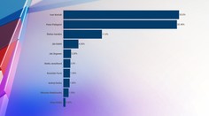 Súboj o palác bude tesný, prvé kolo by vyhral Korčok