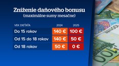 Koniec Matovičovej dvestovky na dieťa. Časť rodičov si polepší, po novom je dôležitá hranica 2 500 eur