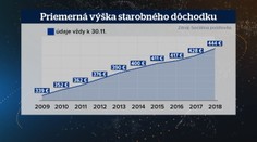 V druhom pilieri zostáva viac peňazí, ako jeho tvorcovia kedysi vypočítali