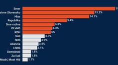 PRIESKUM: Hoci Fico v kampani pritvrdzuje Sorosom, jeho Smer klesá. Stúpajú Šimečkovi progresívci