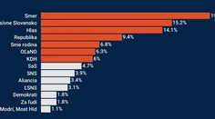 PRIESKUM: Hoci Fico v kampani pritvrdzuje Sorosom, jeho Smer klesá. Stúpajú Šimečkovi progresívci