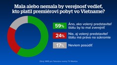 Exkluzívny prieskum o návšteve Fica vo Vietname: Výsledky ukázali, či by mala verejnosť vedieť, kto mu platil pobyt