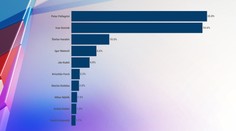 Prieskum: Pellegrini a Korčok na čele, Harabin s treťou priečkou pred Matovičom