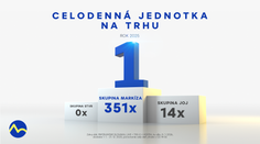 Skupina Markíza potvrdila líderskú pozíciu: V roku 2025 opäť rástla a zvýšila náskok pred konkurenciou