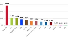 Sledujte s nami priebežné výsledky volieb