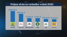 Stranám už pípajú na účte prvé peniaze za voľby. Niektoré pri ich rozdeľovaní obchádzajú zákon
