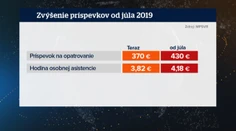 Opatrovateľský príspevok o ťažko zdravotne postihnutého sa zvýši