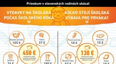 Školský rok stojí nemalé peniaze. Koľko si treba pripraviť?