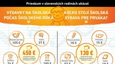 Školský rok stojí nemalé peniaze. Koľko si treba pripraviť?