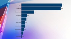 Exkluzívny PRIESKUM: V druhom kole prezidentských volieb by zvíťazil favorit prieskumov