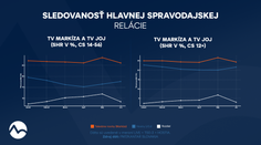 Sledovanosť televízneho spravodajstva TV Markíza je stále najvyššia. Televízne noviny potvrdili v máji aj v júni pozíciu lídra