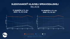 Sledovanosť televízneho spravodajstva TV Markíza je stále najvyššia. Televízne noviny potvrdili v máji aj v júni pozíciu lídra