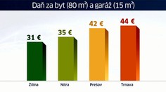 Vlastníte byt, dom či pozemok? Takéto dane za nehnuteľnosti zaplatíte