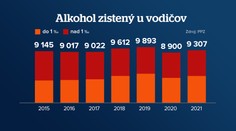 Zdá sa, že s opitými vodičmi sa roztrhlo vrece. Zisťovali sme, ako sme na tom v porovnaní s inými krajinami