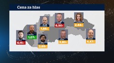 Prekvapivo drahá kampaň: V prepočte na hlasy nebola v Bratislave najdrahšia