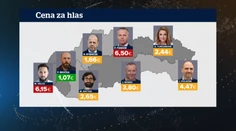 Prekvapivo drahá kampaň: V prepočte na hlasy nebola v Bratislave najdrahšia