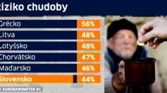 Takmer polovica Slovákov sa bojí budúcnosti. Sú na hranici chudoby