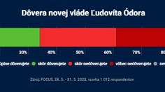 PRIESKUM: Ódorovej vláde dôveruje každý tretí Slovák. Ako je na tom v porovnaní s Matovičovou či Ficovou?