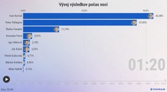Väčšinu volebnej noci viedol Pellegrini. Keď ho však Korčok predbehol, náskok už len zväčšoval (+ interaktívny graf)