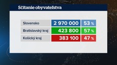 Zrátané sú už tri milióny Slovákov. Niektorí sa sťažujú, že im sčítanie ničí rodinnú pohodu