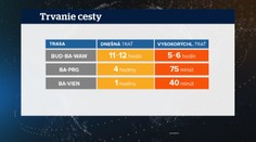 Slovensko si splnilo domácu úlohu, no stále hrozí, že trať pre rýchlovlaky Bratislavu obíde