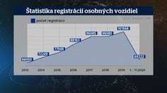 Predaj áut zaznamenal v roku 2020 strmý prepad. Najviac to pocítili luxusnejšie značky