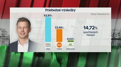 Výsledky maďarských volieb: Obrovský náskok Orbánovho vyzývateľa, hlásia prvé čísla