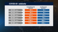 Prečítajte si, koľko miliónov nás stojí liečba nezaočkovaných pacientov s covidom