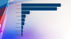 Prieskum: V boji o prezidentské kreslo naďalej vedie Pellegrini
