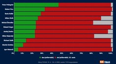 PRIESKUM: Bez konfliktov by dokázal najlepšie vládnuť Pellegrini, na chvoste skončil Matovič