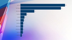 PRIESKUM: Prvé kolo volieb by vyhral Korčok s náskokom. Prezidentom by sa však nestal